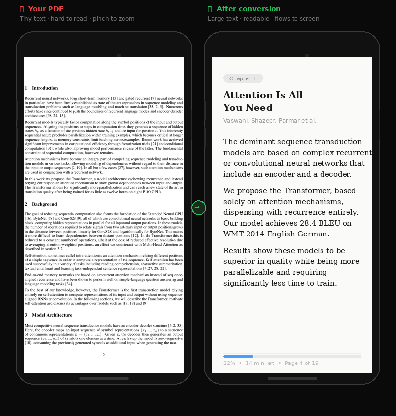 Before: dense PDF that requires zooming. After: the same content as a clean, readable ebook.
